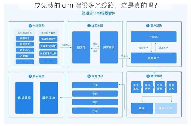 成免费的 crm 增设多条线路，这是真的吗？